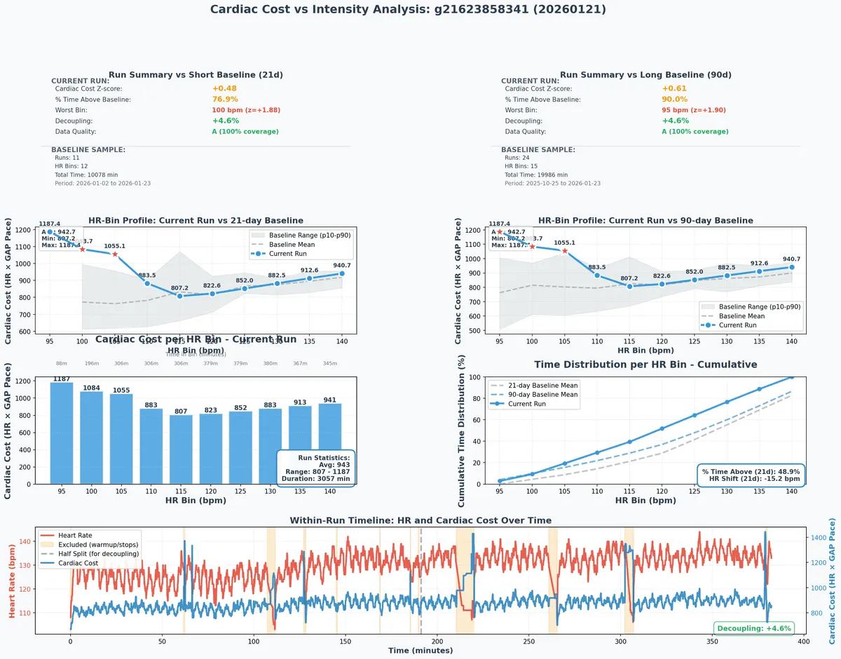 Cardiac cost analysis for 50k ultra