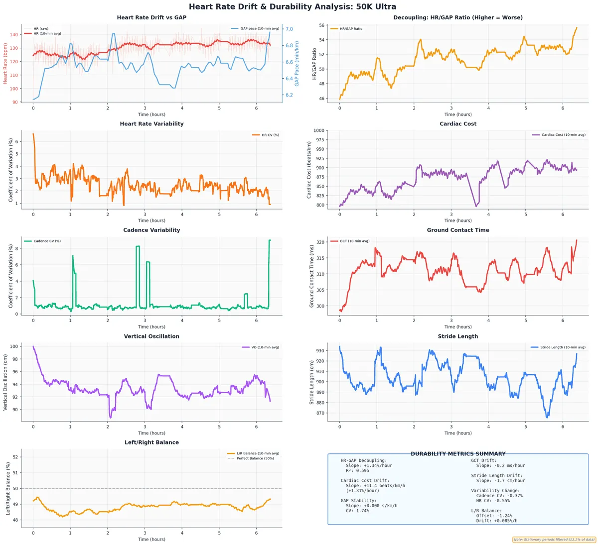Heart rate drift and durability analysis for 50k ultra